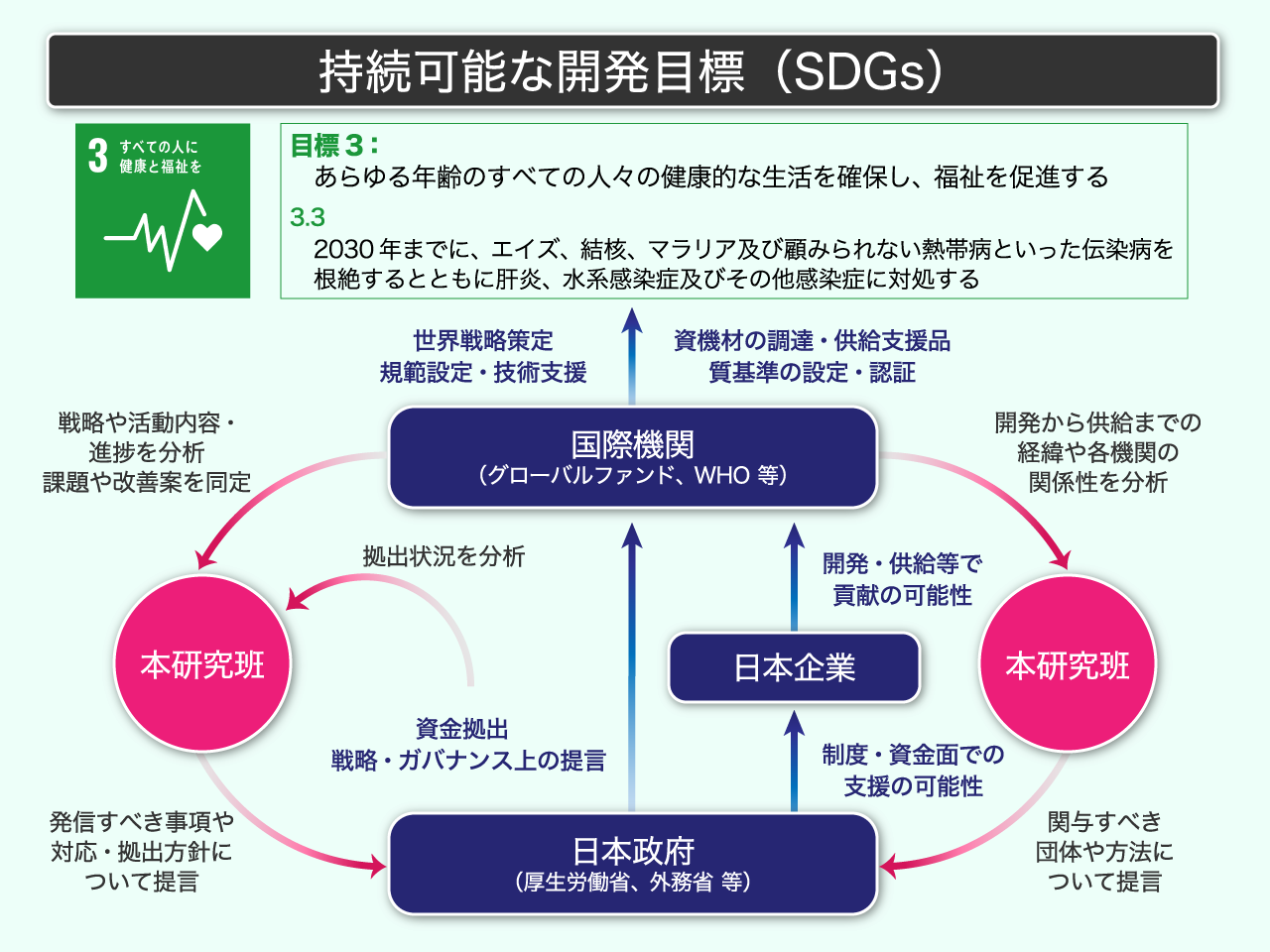 研究プロジェクト概要